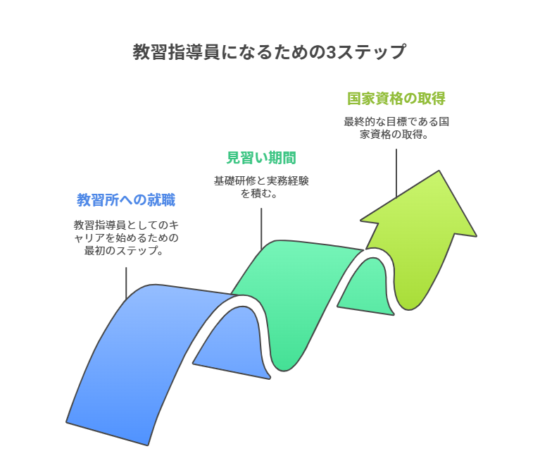 ※ステップチャート(フロー図)の図解 【未経験から教習指導員になるための3ステップ】 Step1:教習所への就職が第一関門 ↓ Step2:見習い期間で基礎研修と実務を経験する ↓ Step3:国家資格「教習指導員審査」に合格する