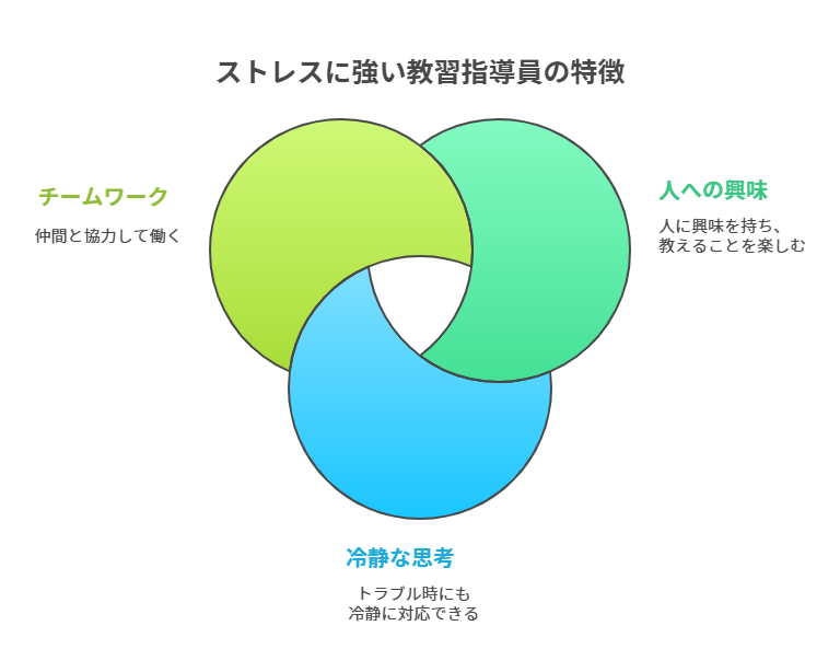 「ストレスに強い教習指導員の特徴」 ①人に興味を持ち、教えることが好きな性格 ②トラブル時にも冷静に対応できる思考力 ③仲間と協力しながら働くチーム志向