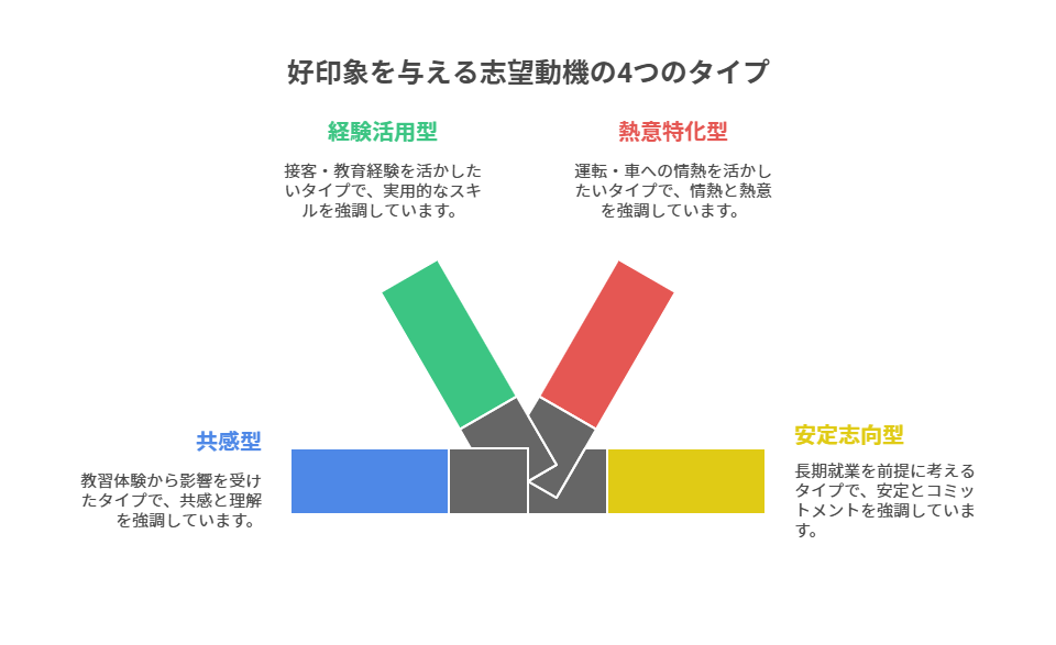 「好印象を与える志望動機」 ①共感型:教習体験から影響を受けたタイプ ②経験活用型:接客・教育経験を活かしたいタイプ ③熱意特化型:運転・車への情熱を活かしたいタイプ ④安定志向型:長期就業を前提に考えるタイプ