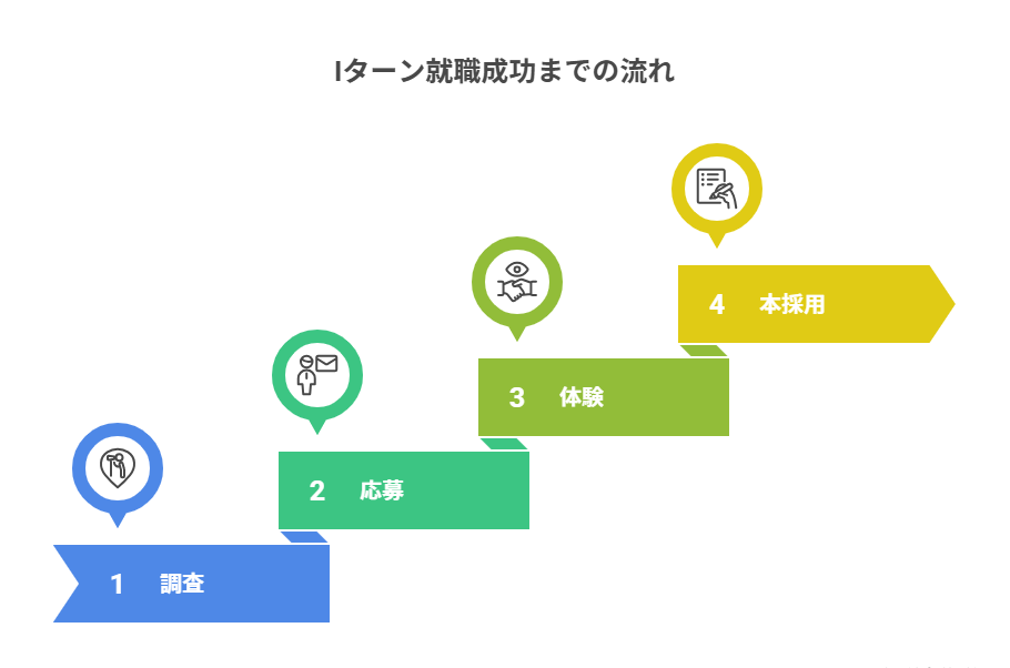 Iターン就職成功までの流れ