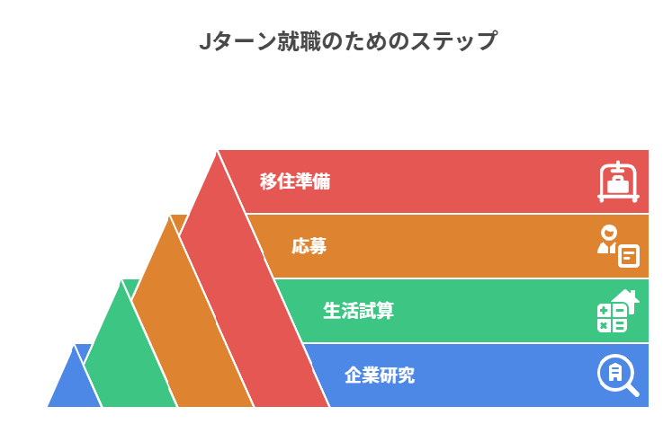 Jターン就職のためのすてっぷ
