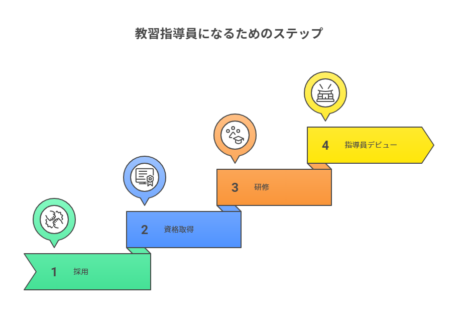 教習指導員に就職するためのステップ