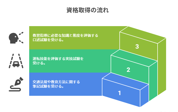 資格取得の流れ