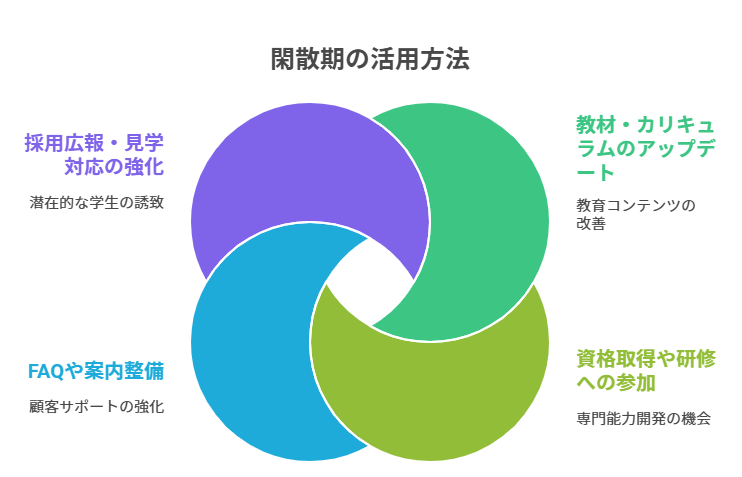 閑散期の活用方法
