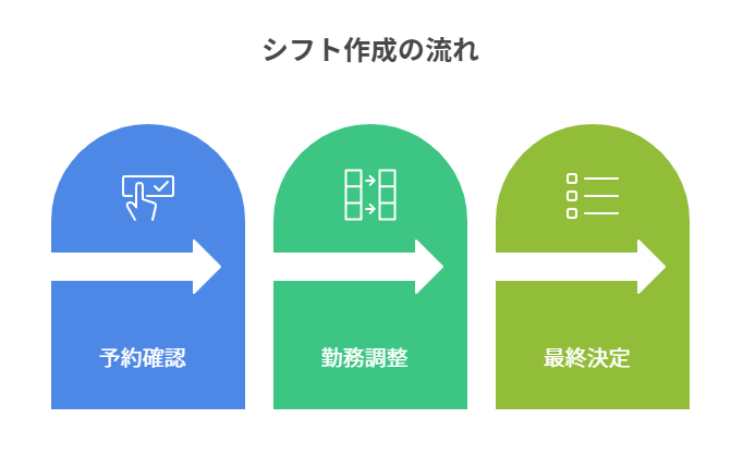 シフト制の特徴と休みの取り方