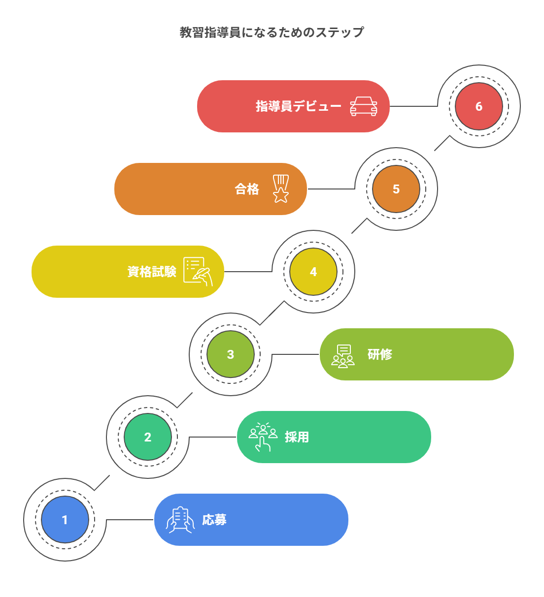 教習指導員になるためのステップ